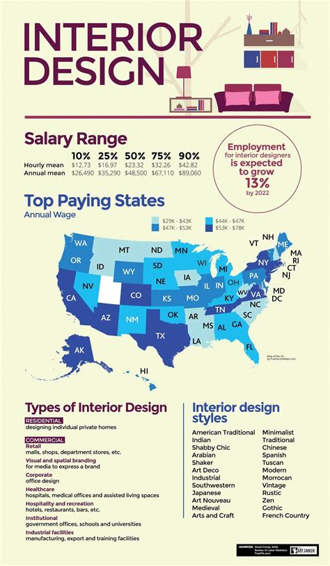 interior decorater salary|independent interior designer salary.